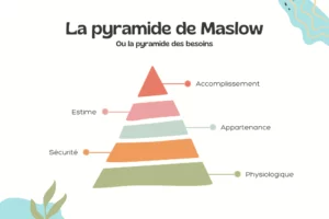 Lire la suite à propos de l’article La pyramide de Maslow